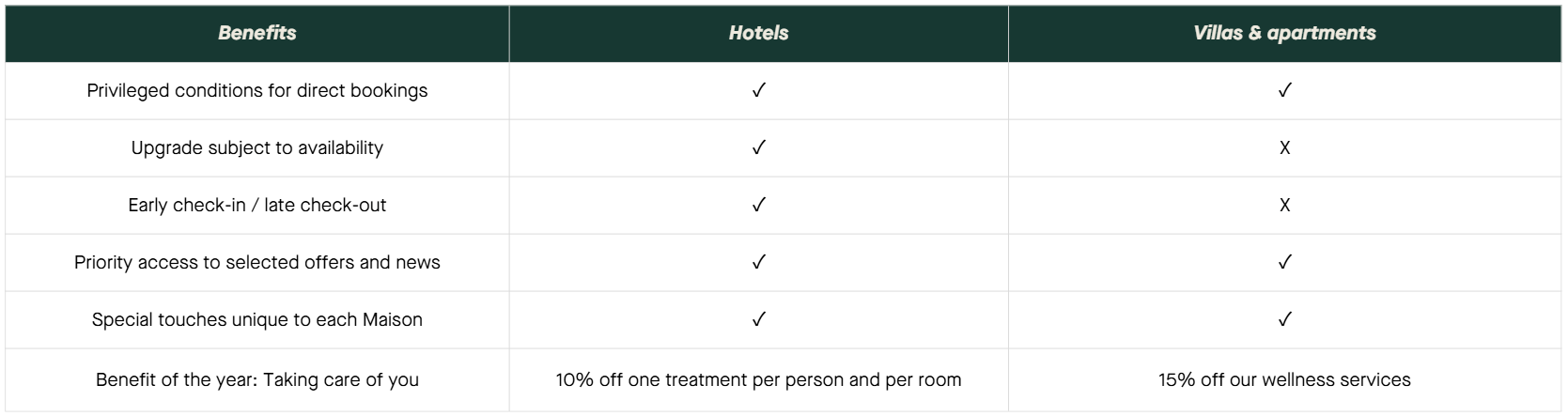 Table of benefits for Maison Fenestraz guests