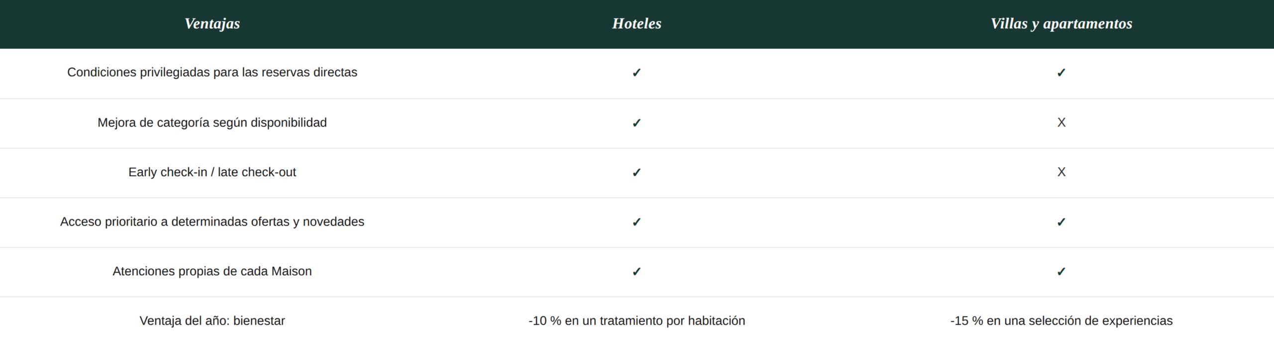 Tabla comparativa de las ventajas para Huéspedes Maison Fenestraz en hoteles y en villas y apartamentos