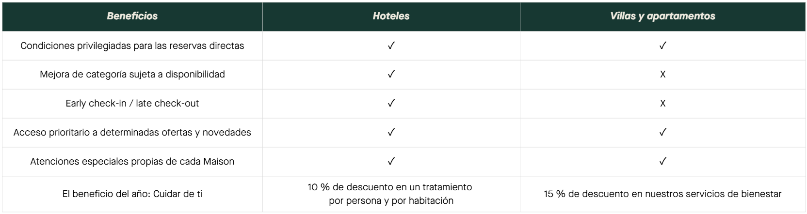 Tabla de ventajas para los huéspedes de Maison Fenestraz